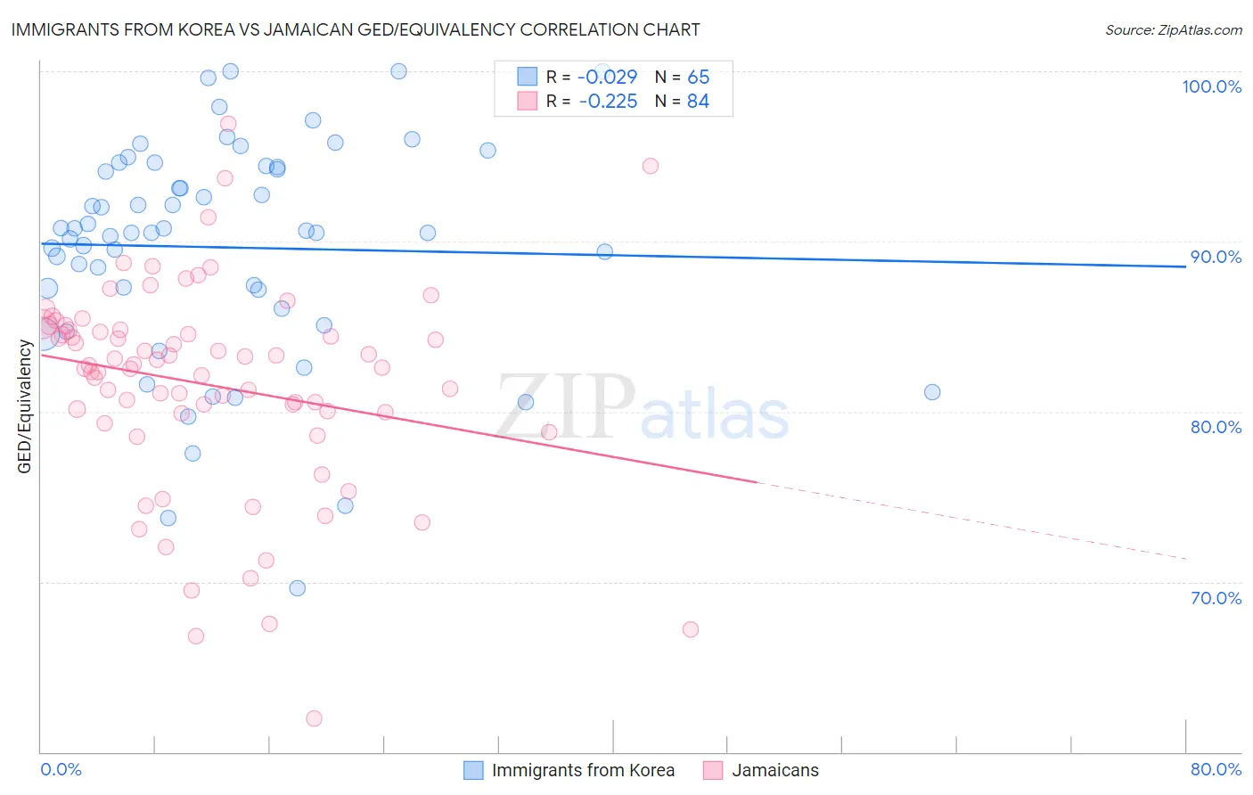 Immigrants from Korea vs Jamaican GED/Equivalency
