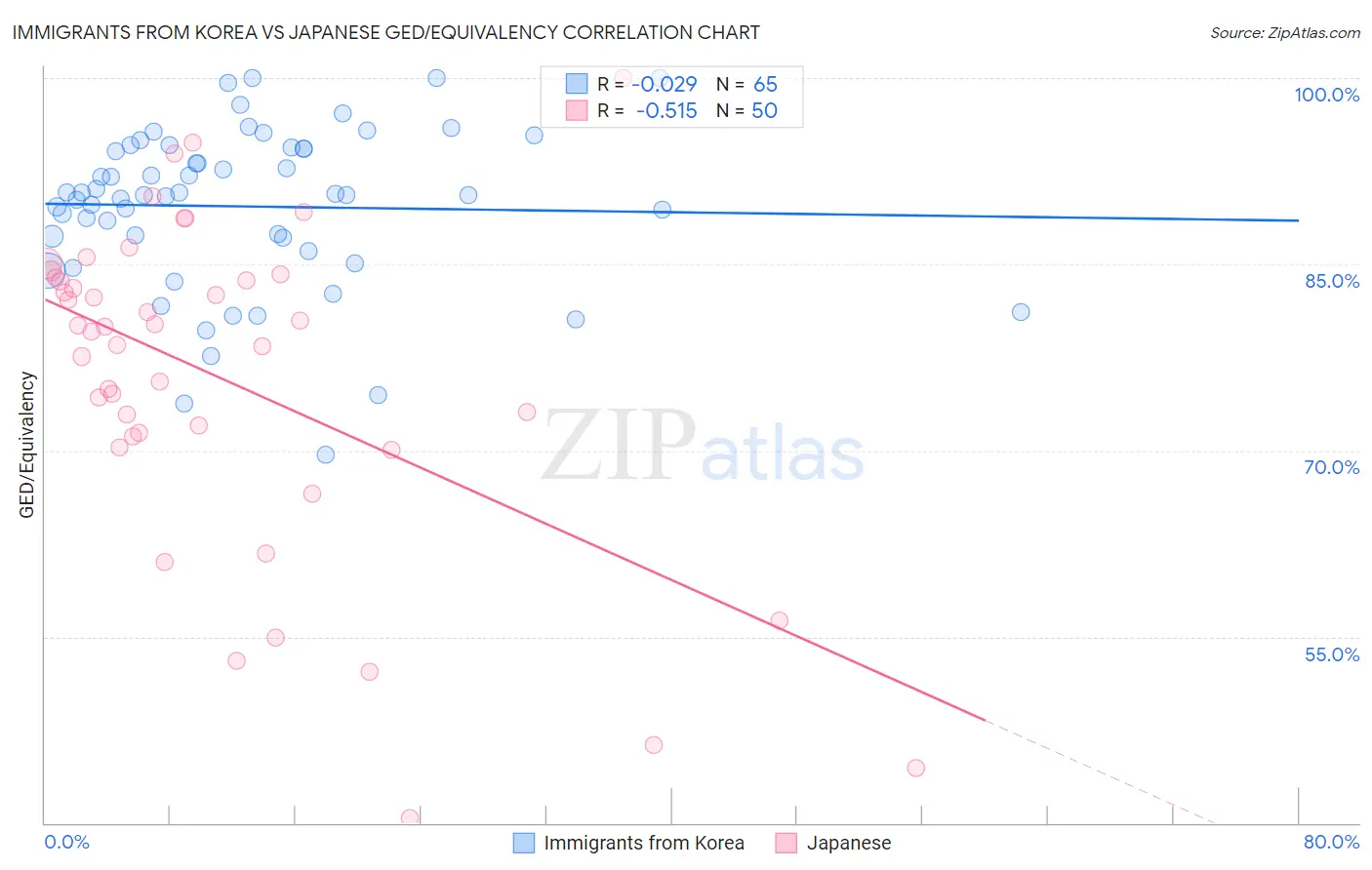 Immigrants from Korea vs Japanese GED/Equivalency