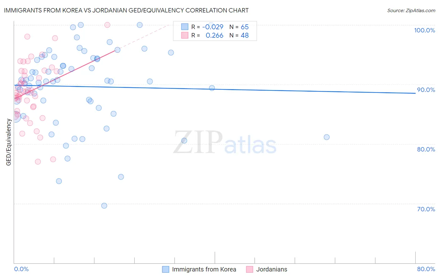 Immigrants from Korea vs Jordanian GED/Equivalency
