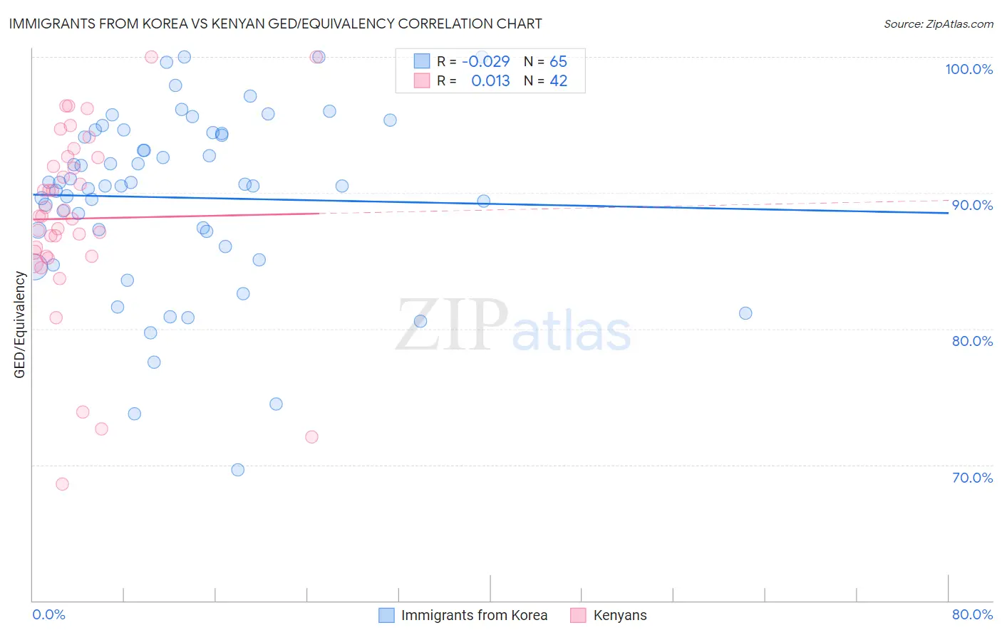 Immigrants from Korea vs Kenyan GED/Equivalency