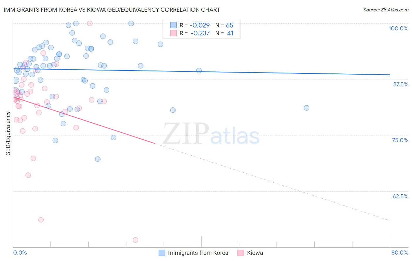 Immigrants from Korea vs Kiowa GED/Equivalency