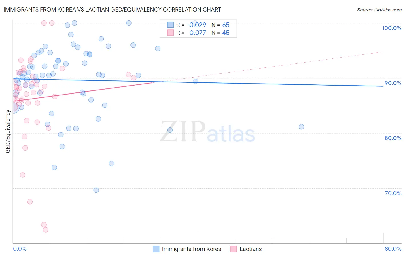 Immigrants from Korea vs Laotian GED/Equivalency