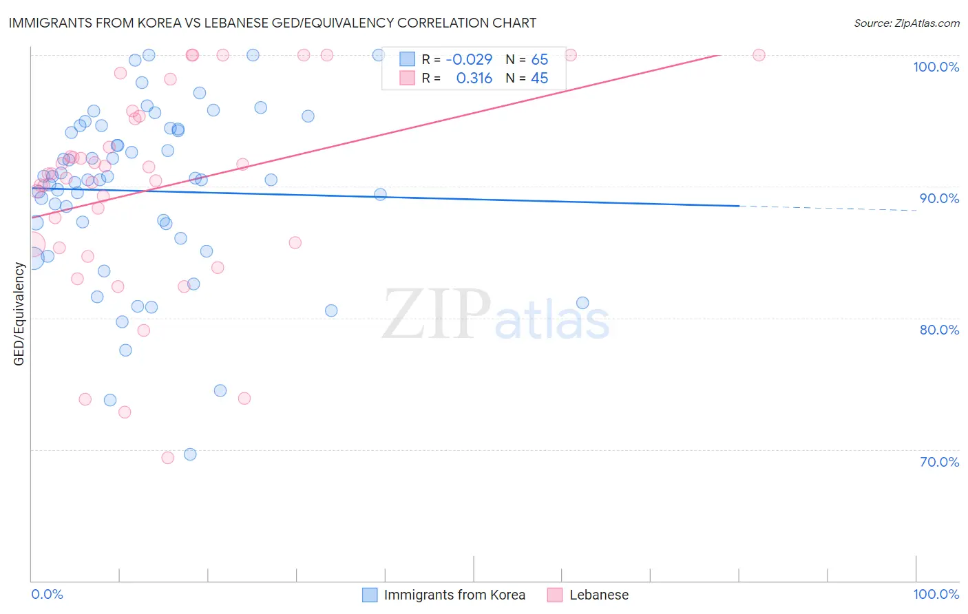 Immigrants from Korea vs Lebanese GED/Equivalency