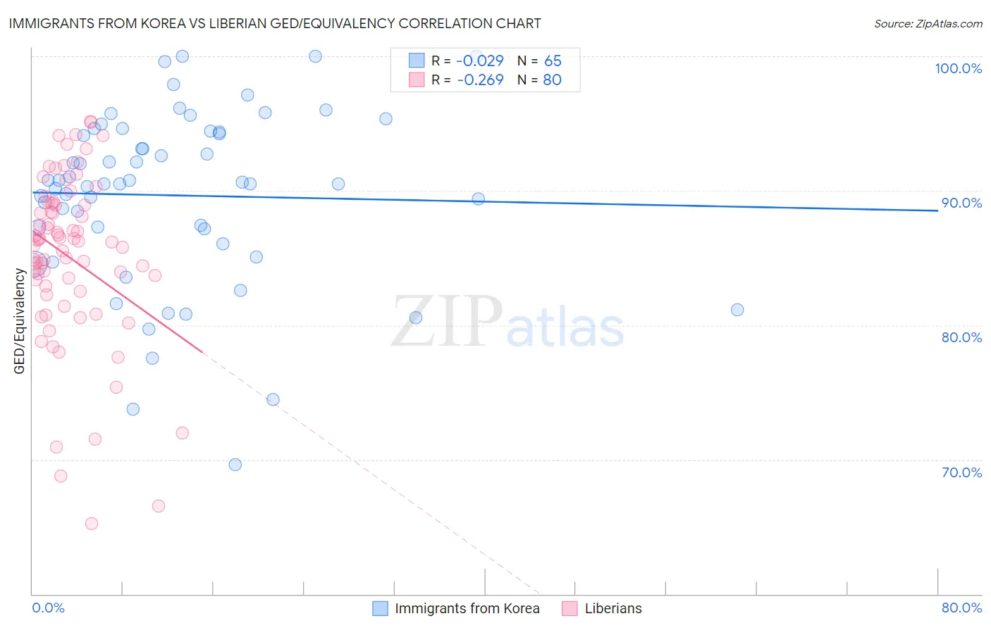 Immigrants from Korea vs Liberian GED/Equivalency