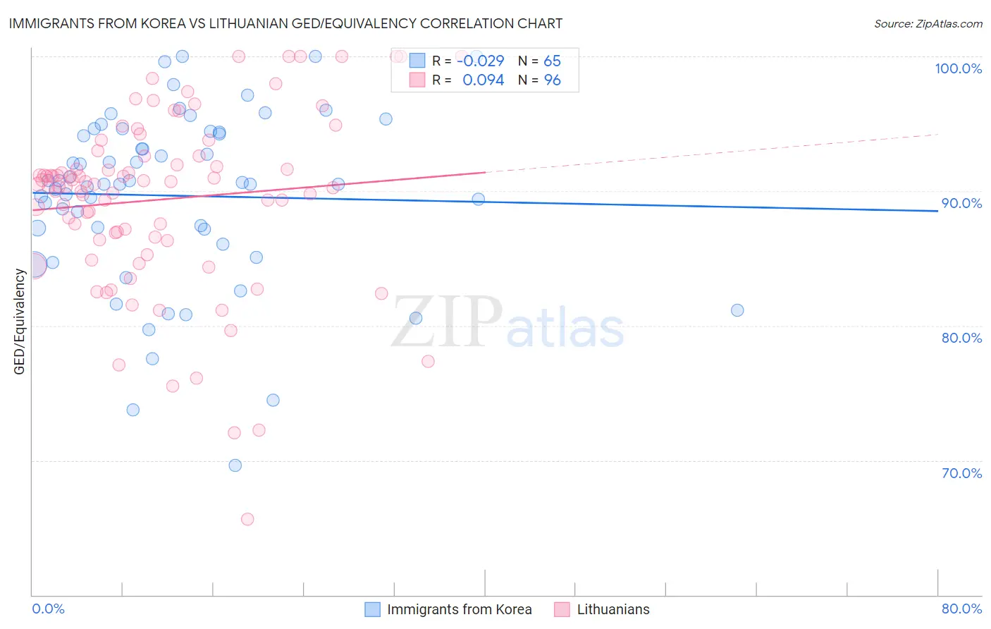 Immigrants from Korea vs Lithuanian GED/Equivalency