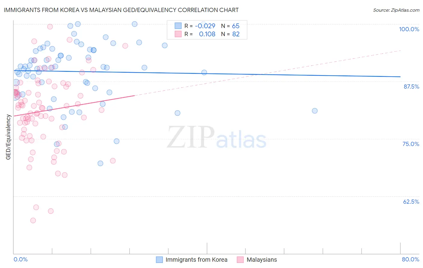 Immigrants from Korea vs Malaysian GED/Equivalency