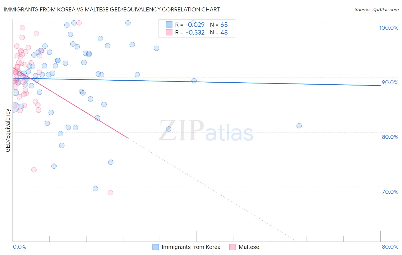 Immigrants from Korea vs Maltese GED/Equivalency