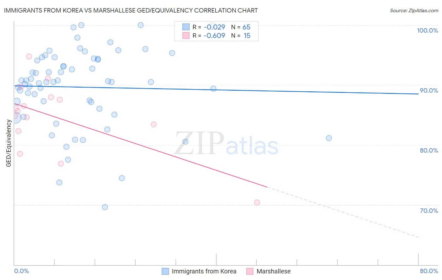 Immigrants from Korea vs Marshallese GED/Equivalency