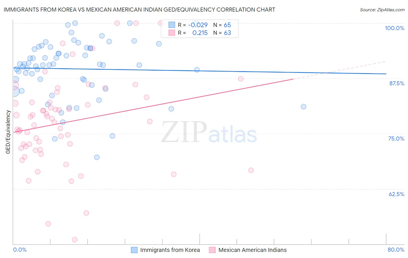 Immigrants from Korea vs Mexican American Indian GED/Equivalency