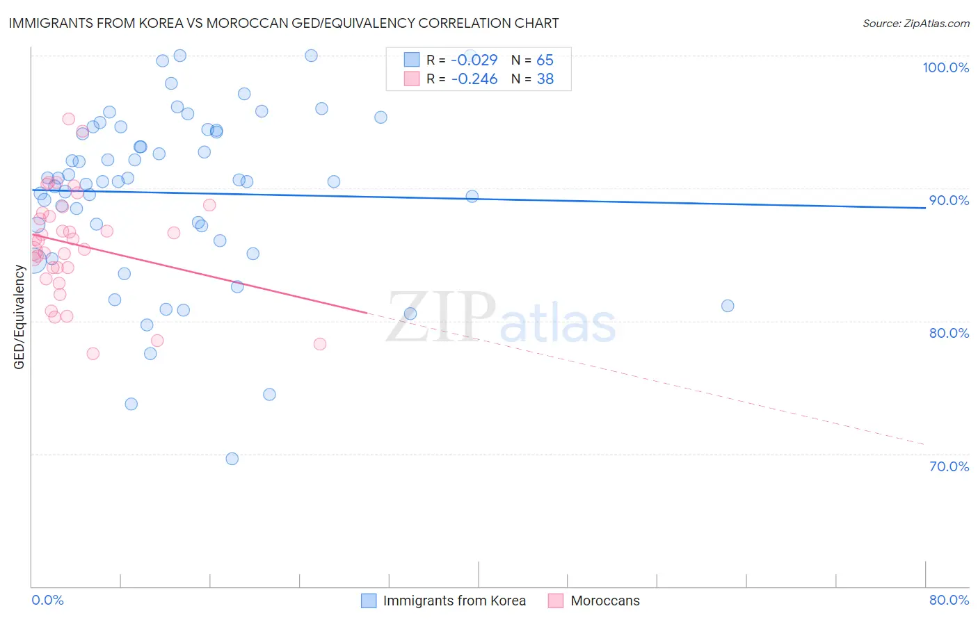Immigrants from Korea vs Moroccan GED/Equivalency