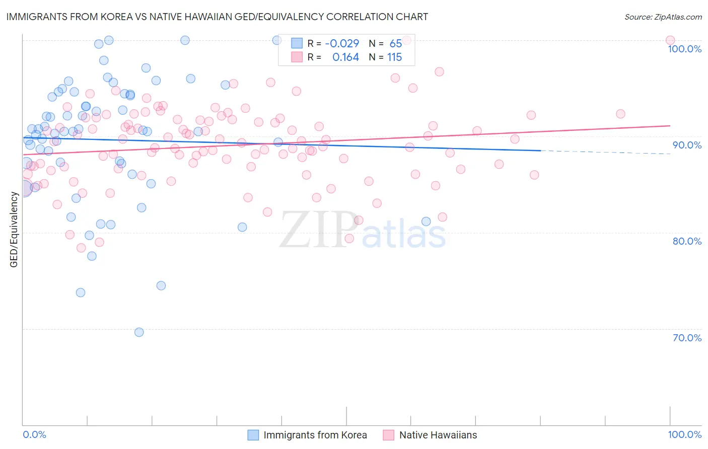 Immigrants from Korea vs Native Hawaiian GED/Equivalency