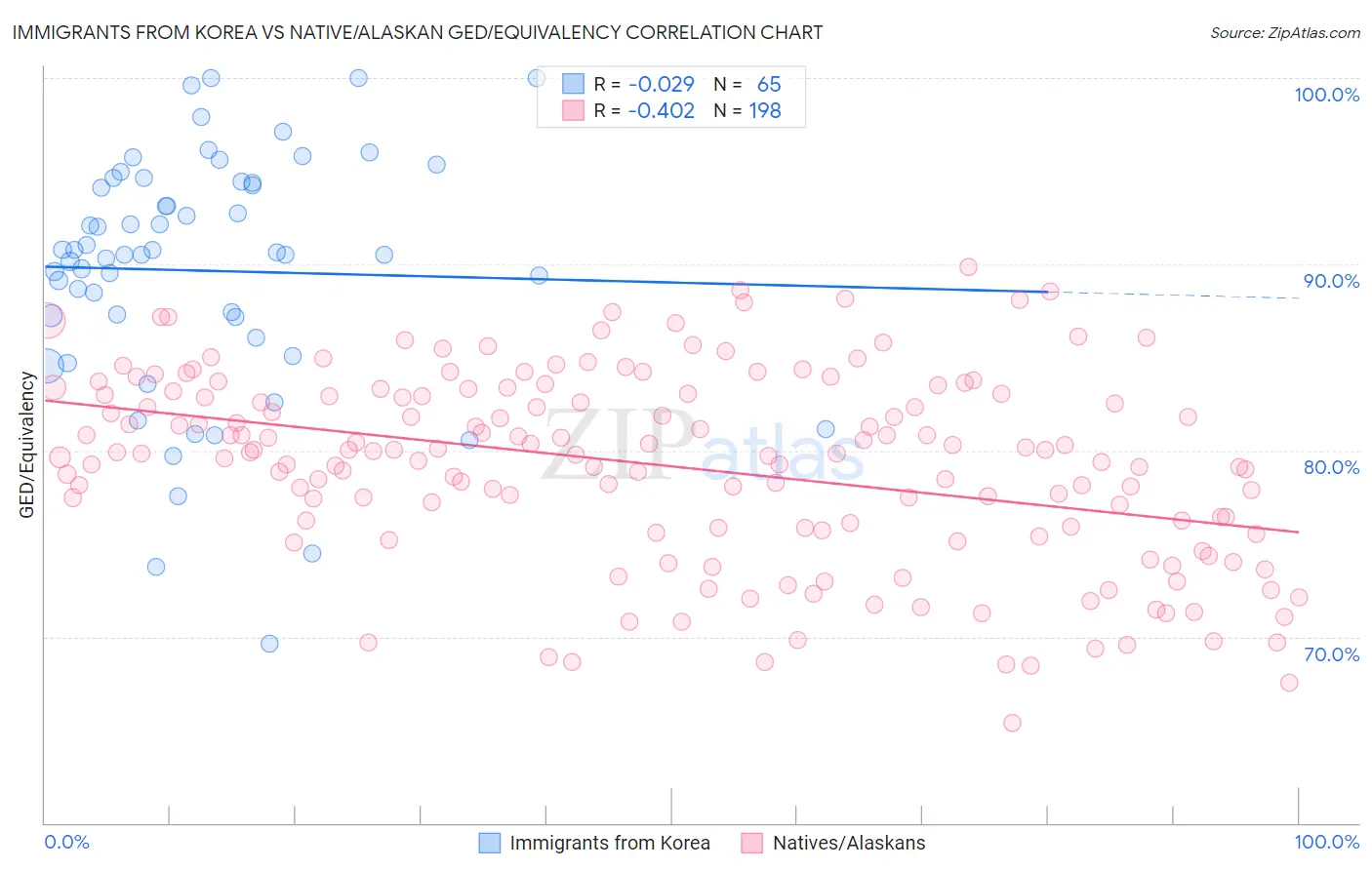 Immigrants from Korea vs Native/Alaskan GED/Equivalency