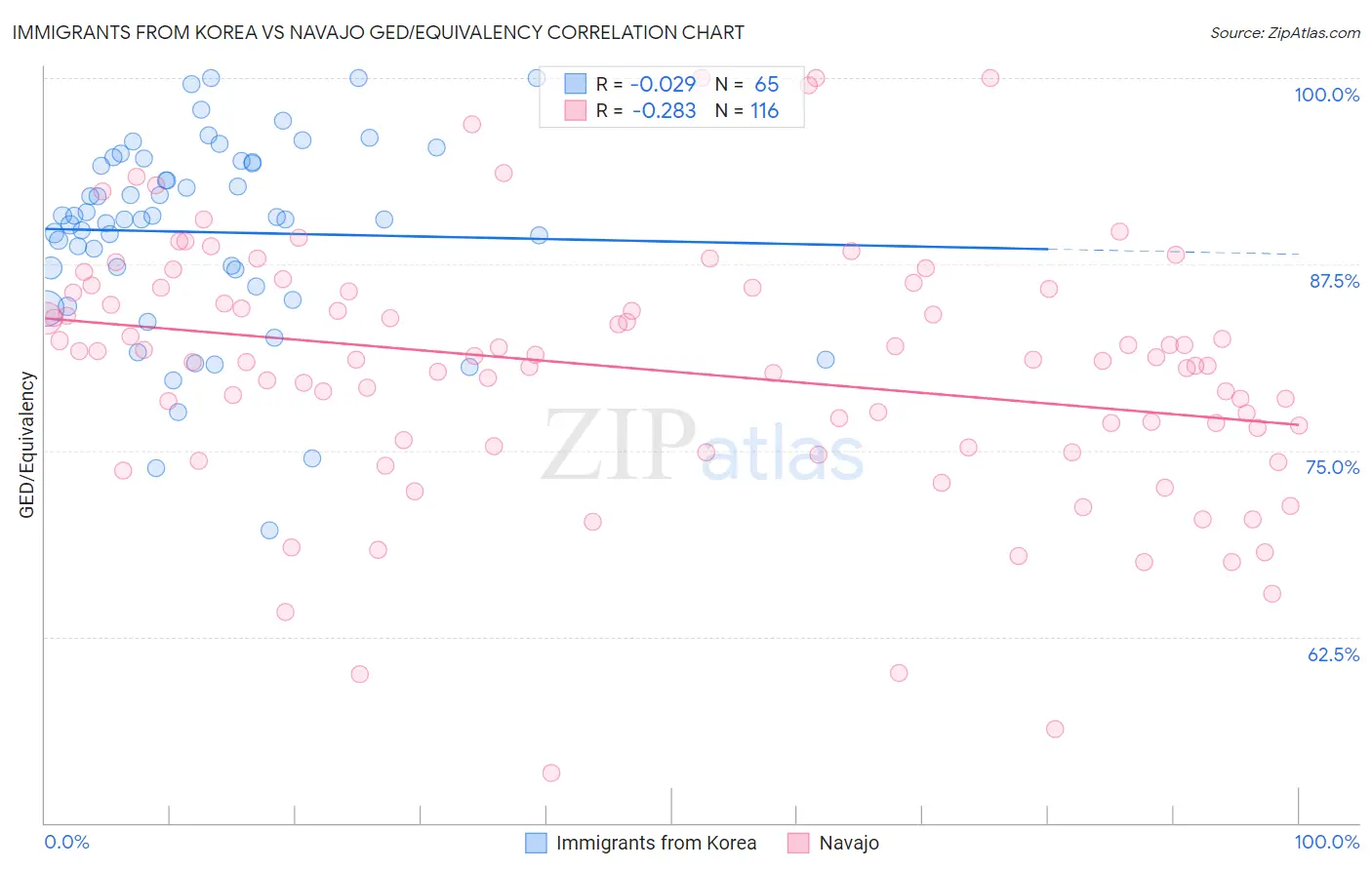 Immigrants from Korea vs Navajo GED/Equivalency