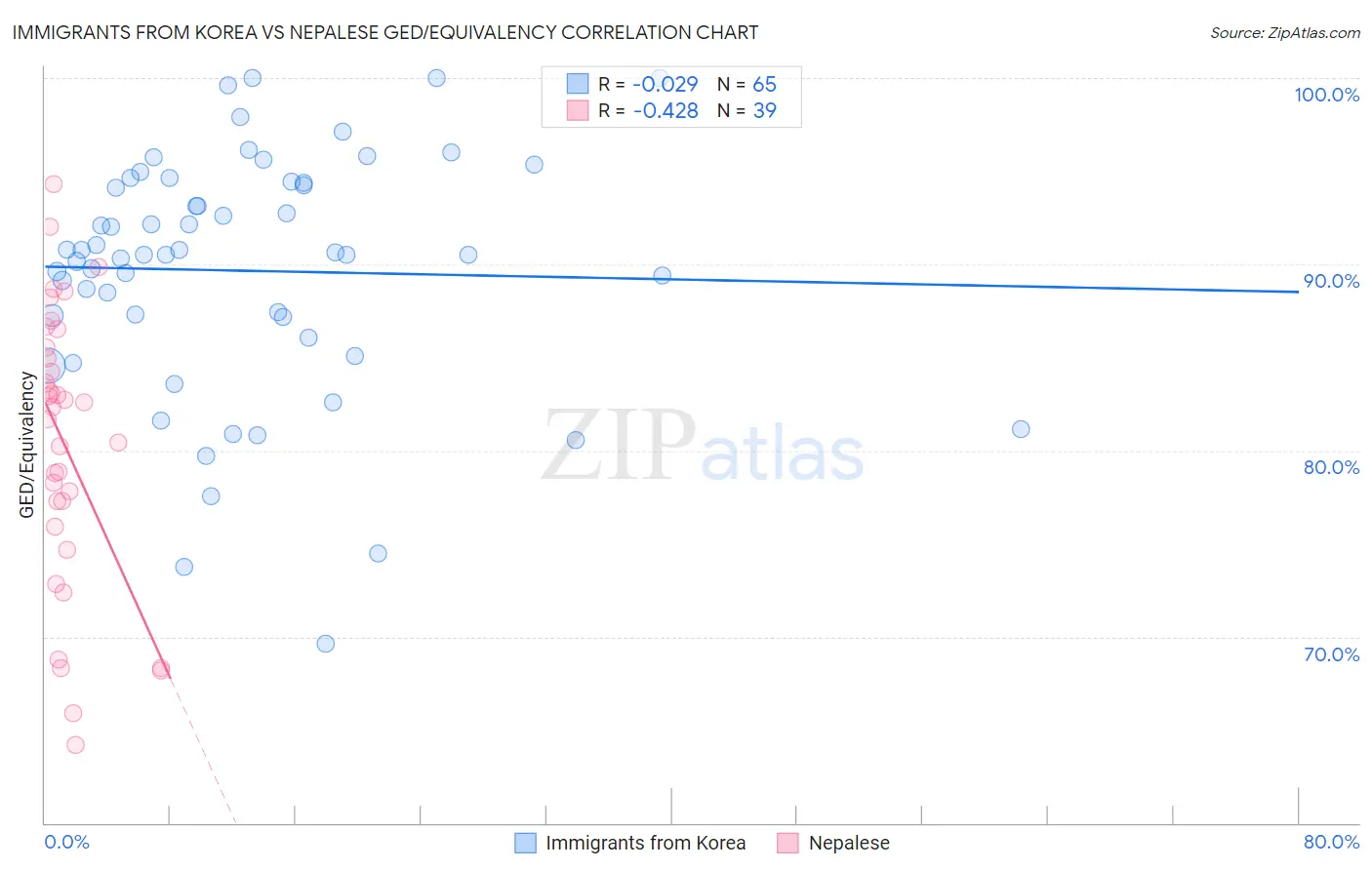 Immigrants from Korea vs Nepalese GED/Equivalency