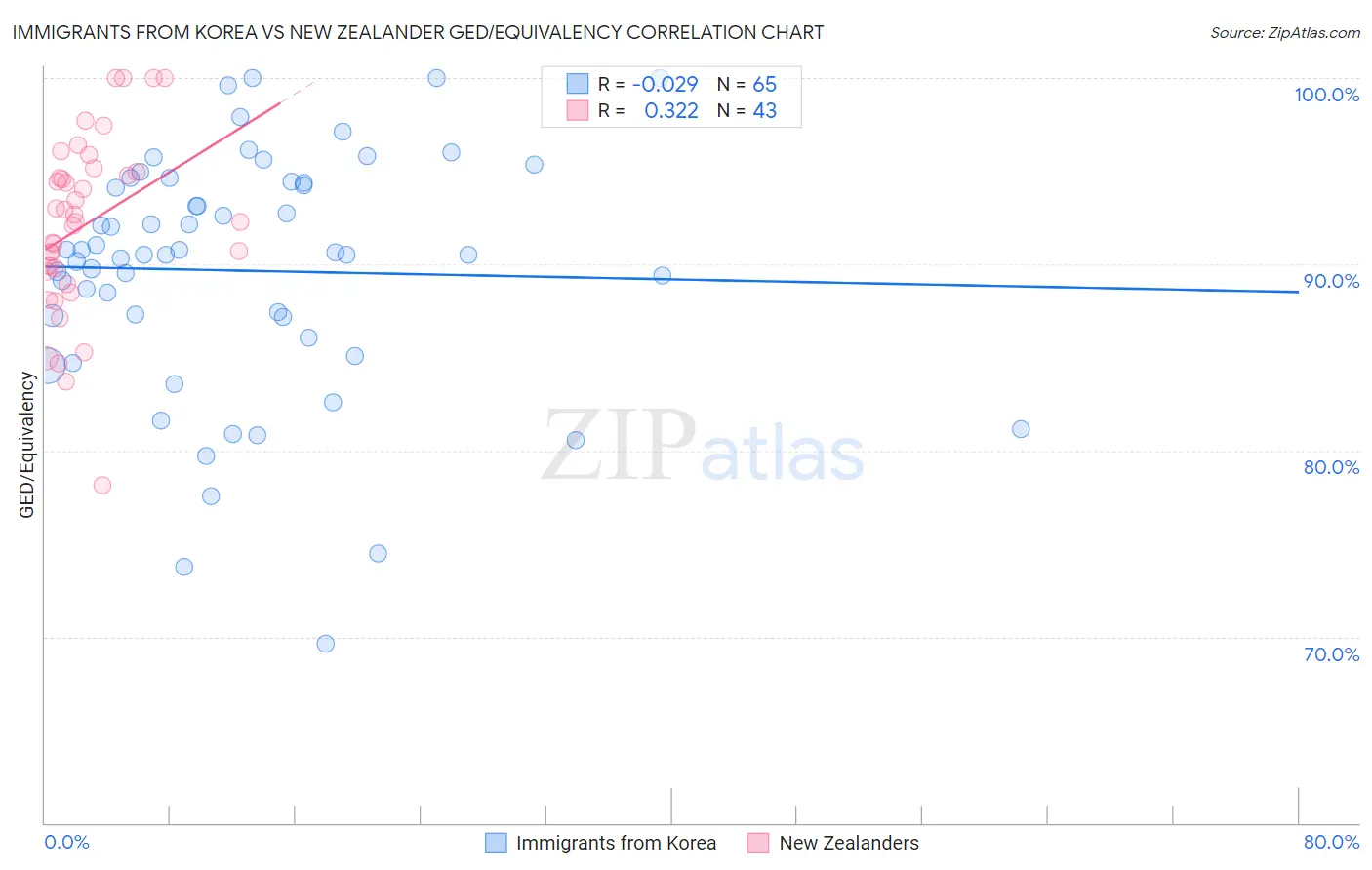 Immigrants from Korea vs New Zealander GED/Equivalency