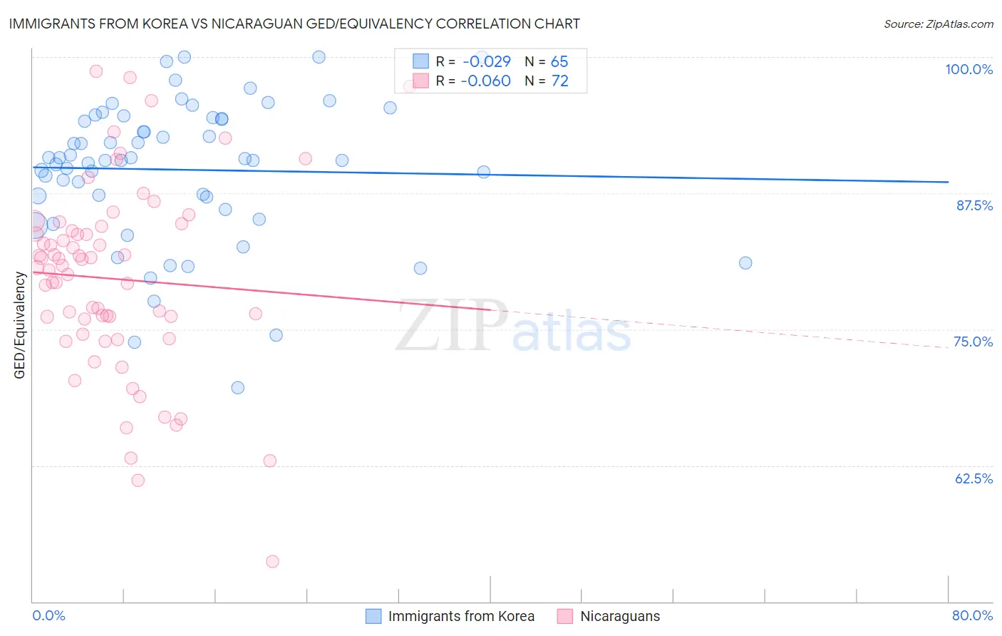 Immigrants from Korea vs Nicaraguan GED/Equivalency