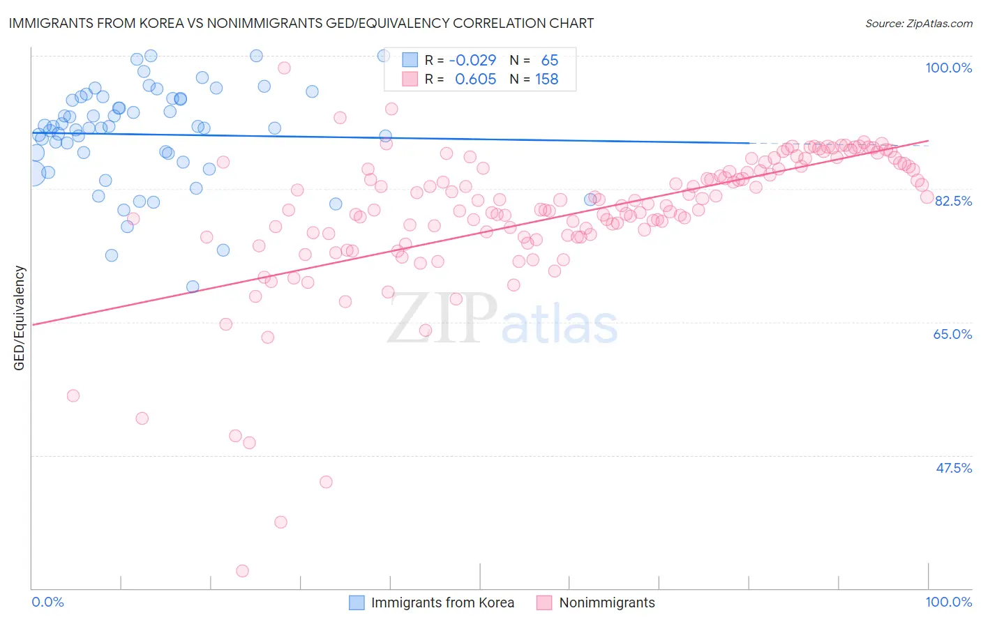Immigrants from Korea vs Nonimmigrants GED/Equivalency