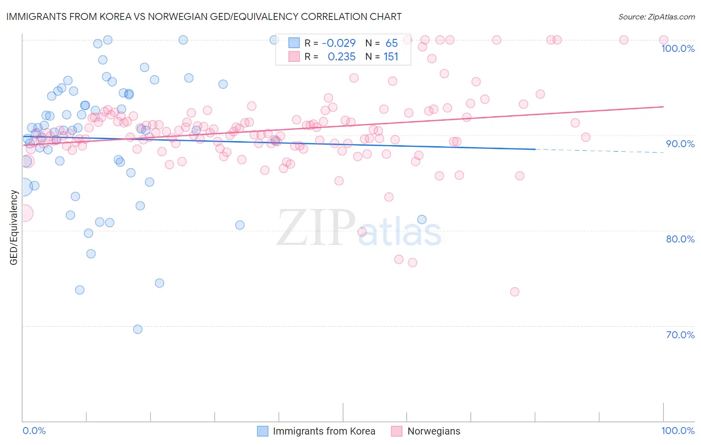 Immigrants from Korea vs Norwegian GED/Equivalency
