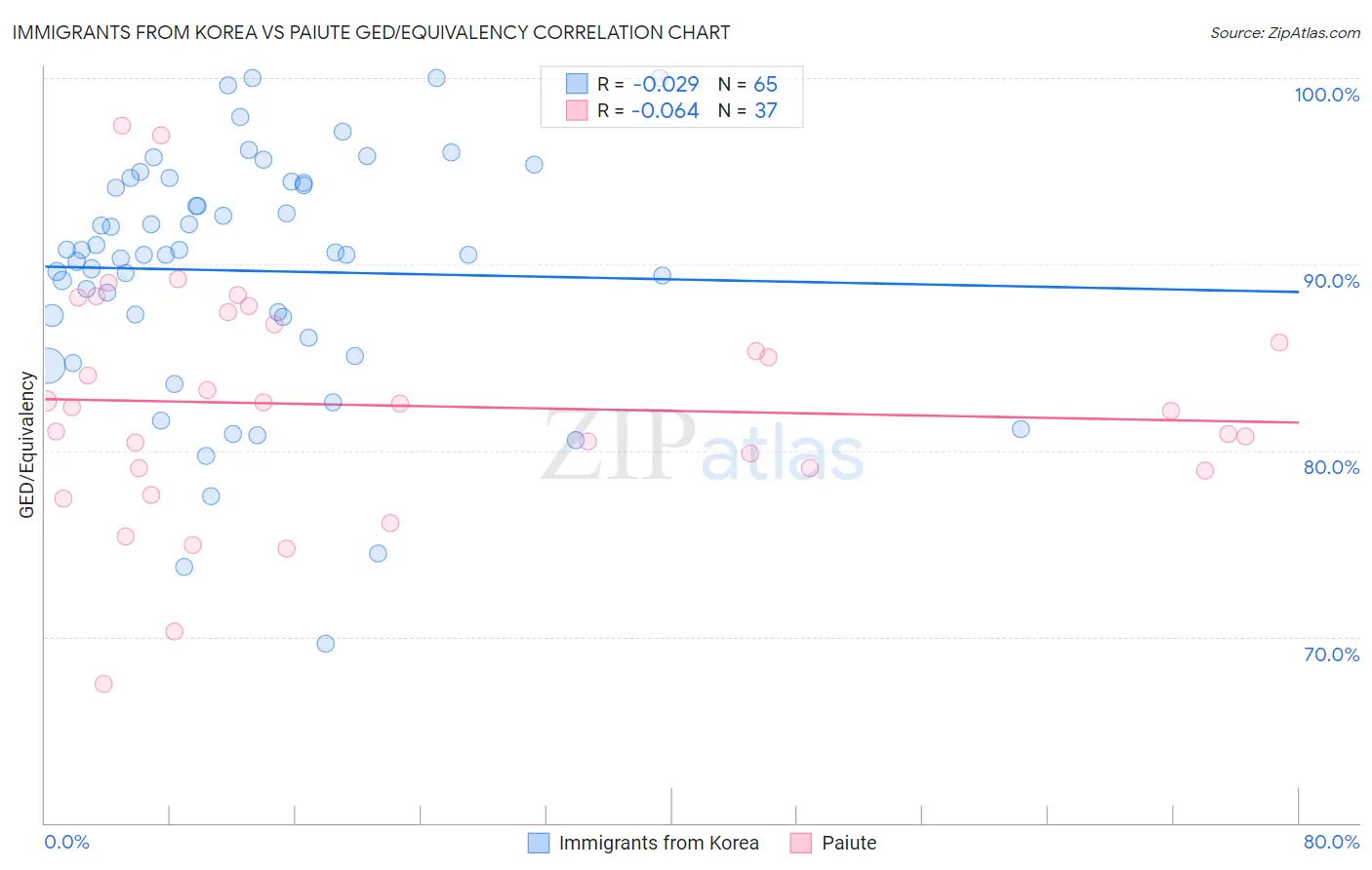 Immigrants from Korea vs Paiute GED/Equivalency