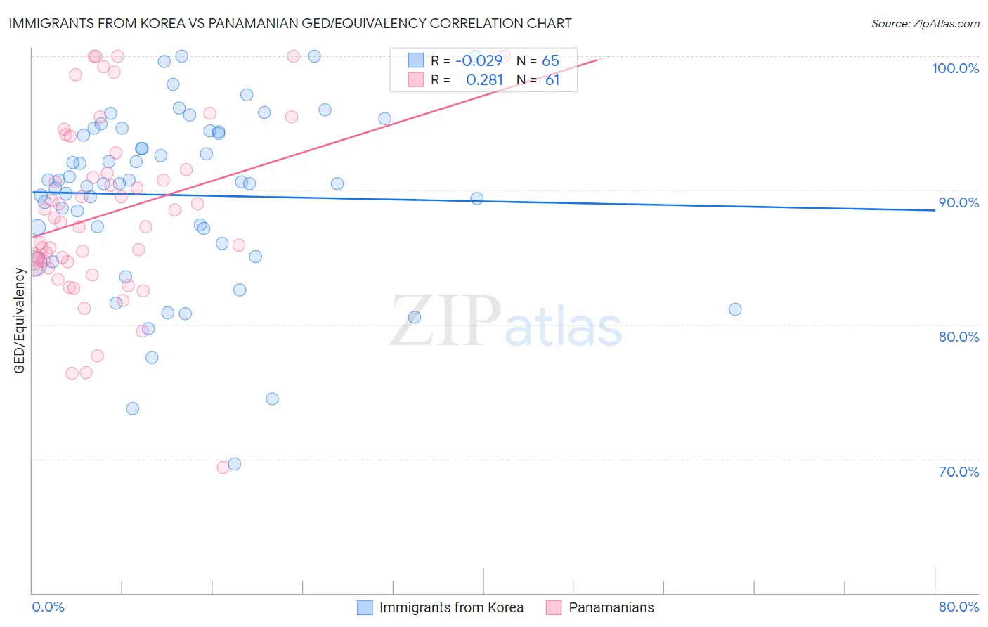 Immigrants from Korea vs Panamanian GED/Equivalency