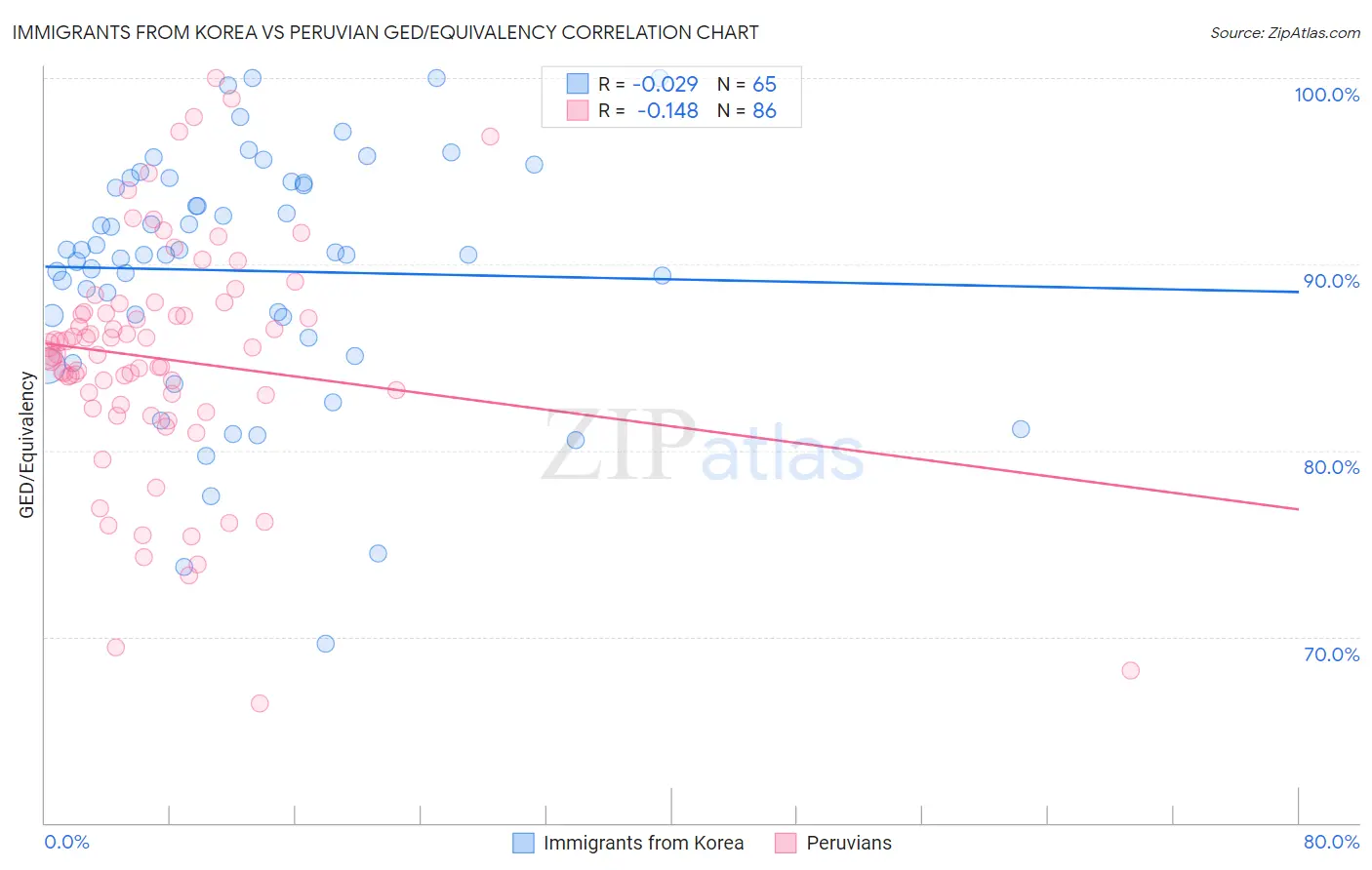 Immigrants from Korea vs Peruvian GED/Equivalency