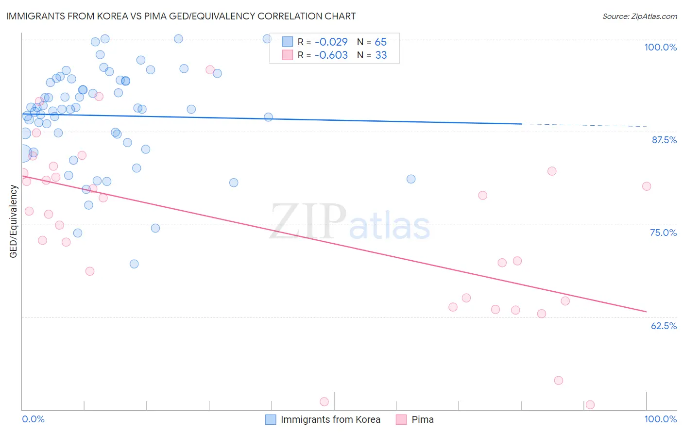 Immigrants from Korea vs Pima GED/Equivalency