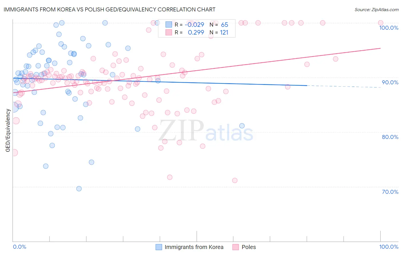 Immigrants from Korea vs Polish GED/Equivalency