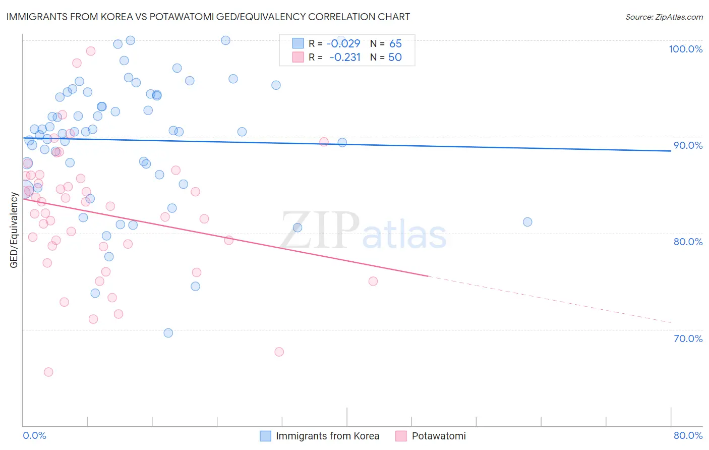Immigrants from Korea vs Potawatomi GED/Equivalency
