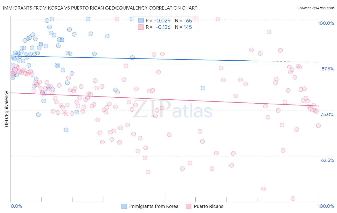 Immigrants from Korea vs Puerto Rican GED/Equivalency