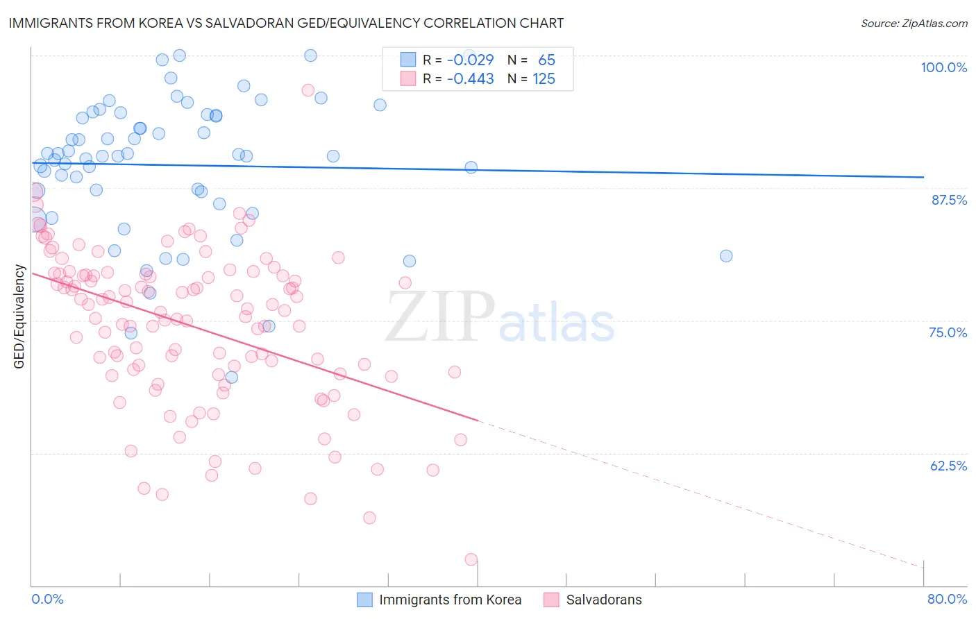 Immigrants from Korea vs Salvadoran GED/Equivalency