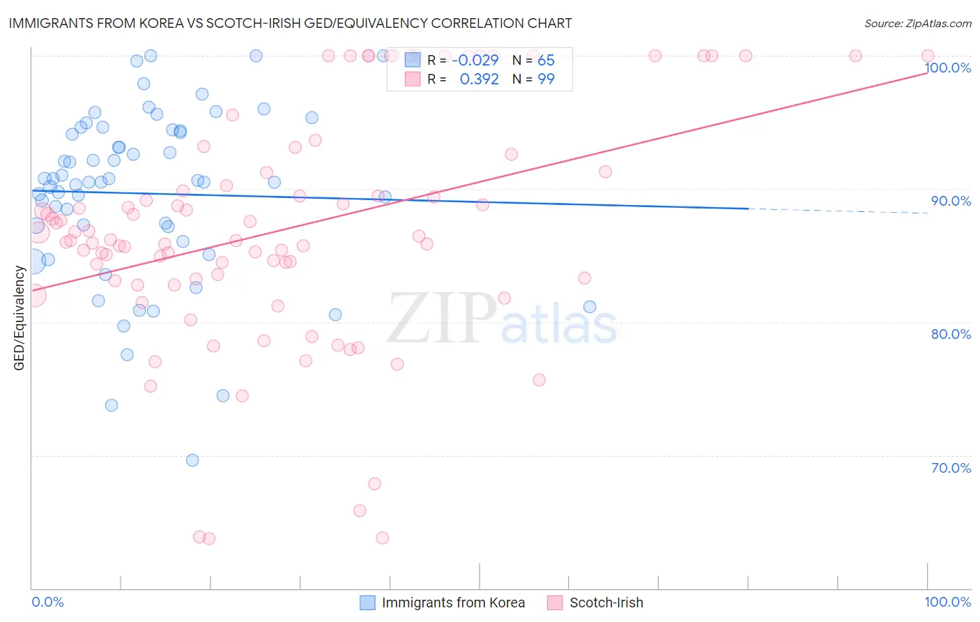 Immigrants from Korea vs Scotch-Irish GED/Equivalency