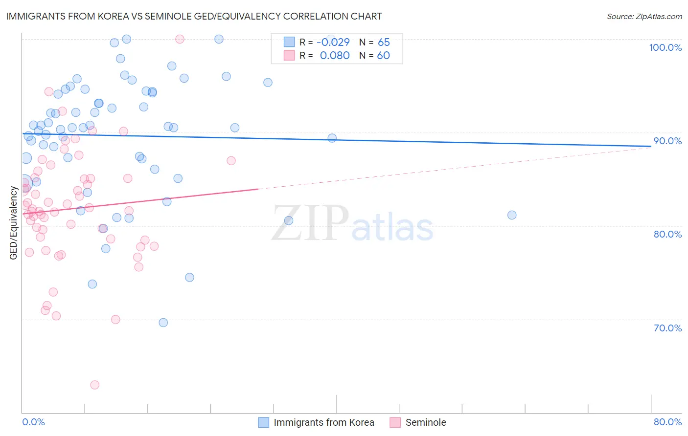 Immigrants from Korea vs Seminole GED/Equivalency