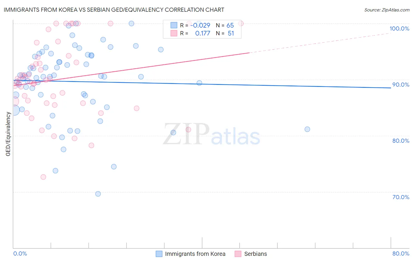 Immigrants from Korea vs Serbian GED/Equivalency