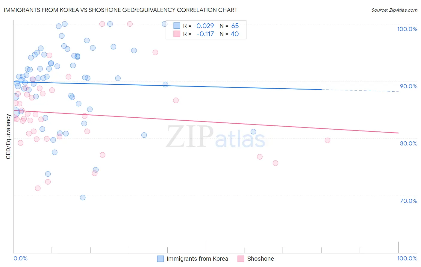 Immigrants from Korea vs Shoshone GED/Equivalency