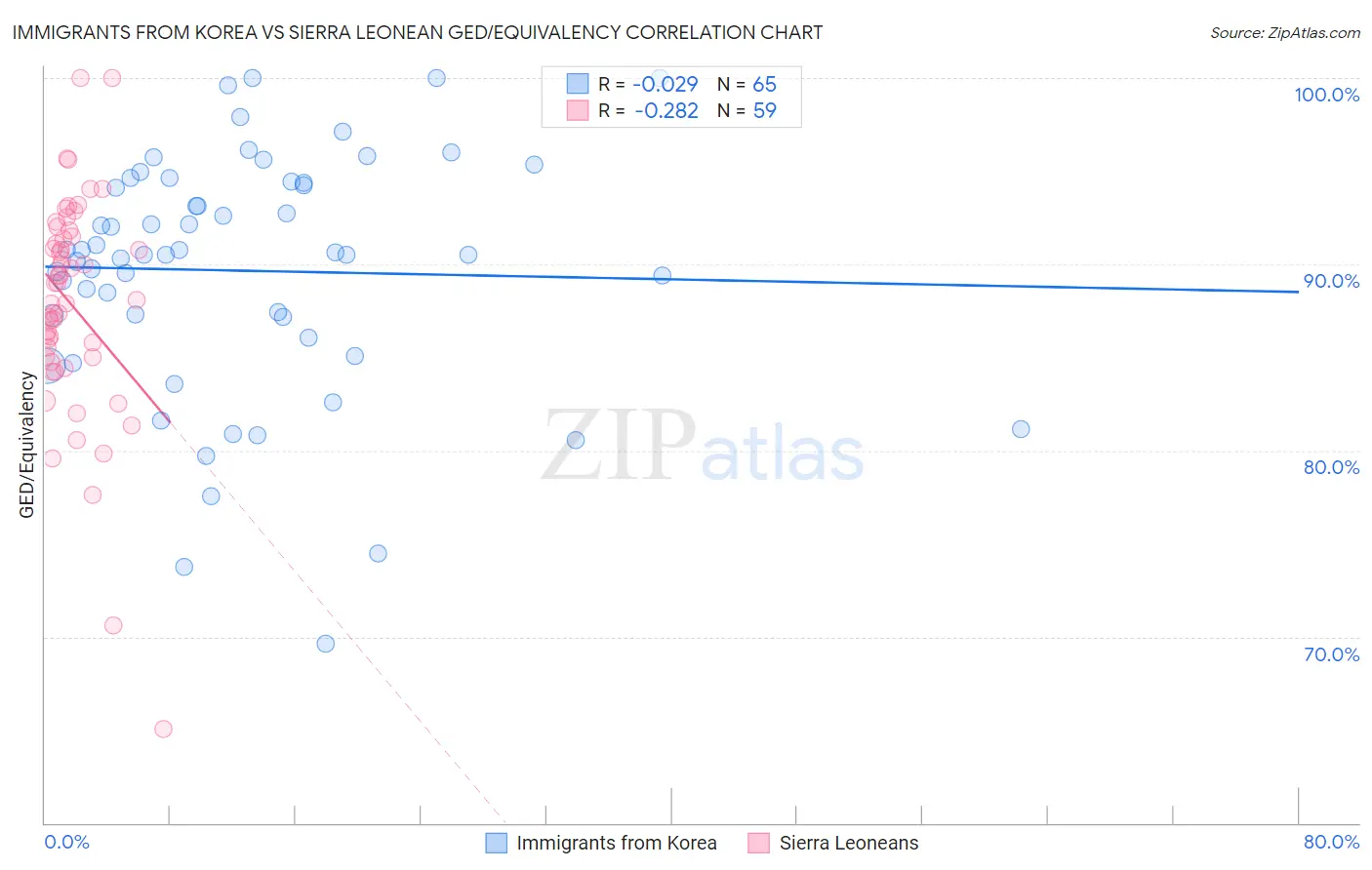 Immigrants from Korea vs Sierra Leonean GED/Equivalency