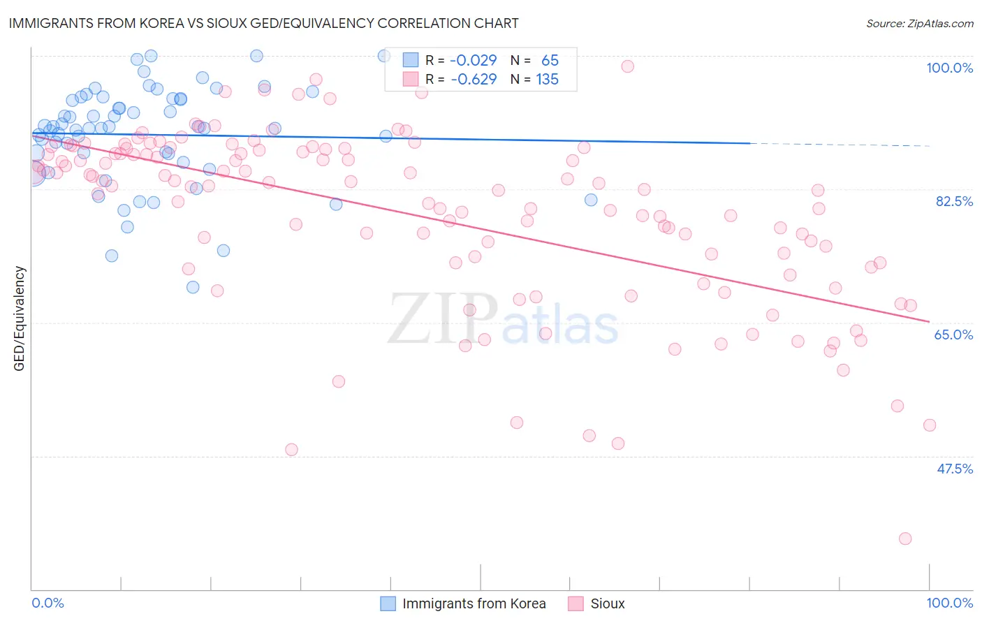 Immigrants from Korea vs Sioux GED/Equivalency