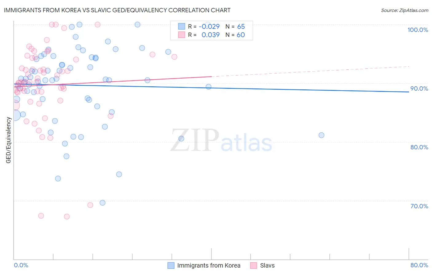 Immigrants from Korea vs Slavic GED/Equivalency