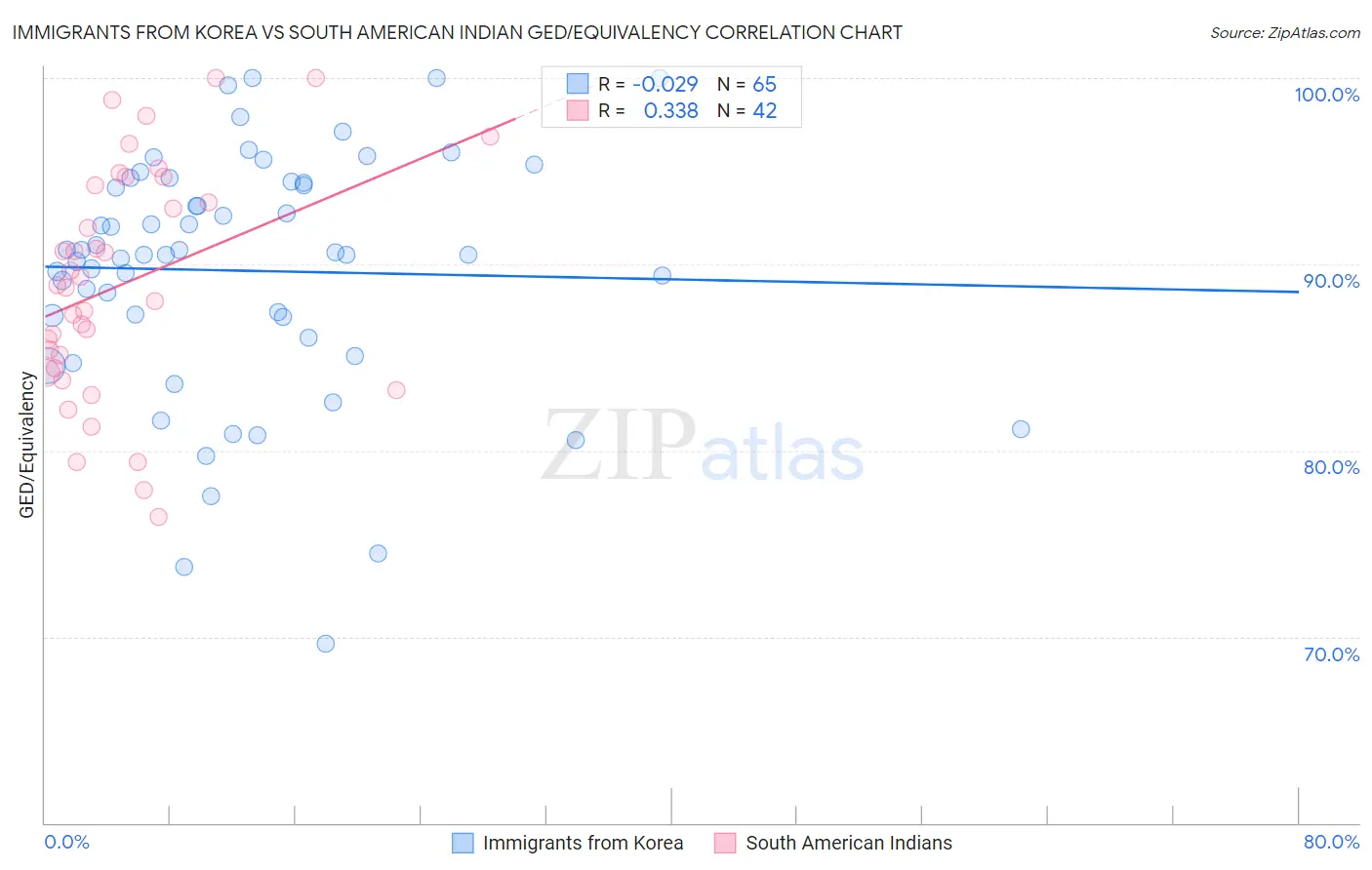 Immigrants from Korea vs South American Indian GED/Equivalency