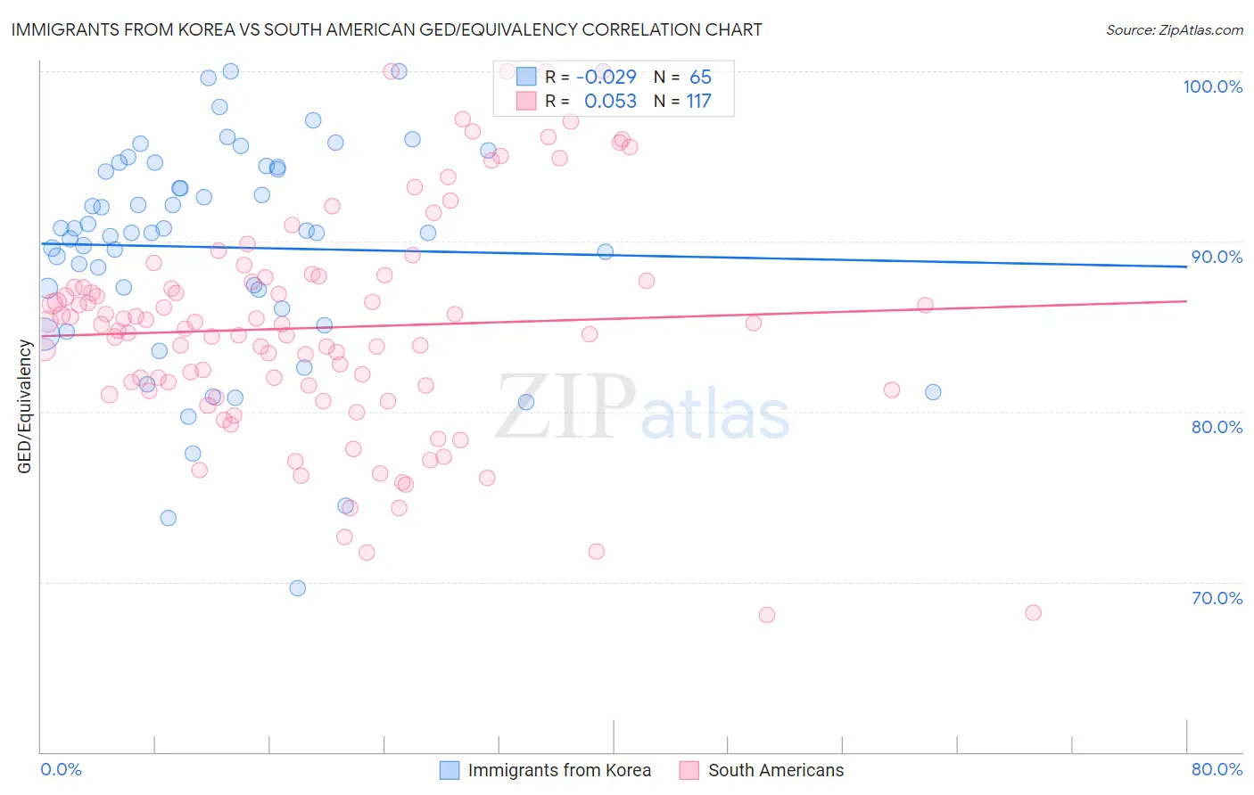 Immigrants from Korea vs South American GED/Equivalency