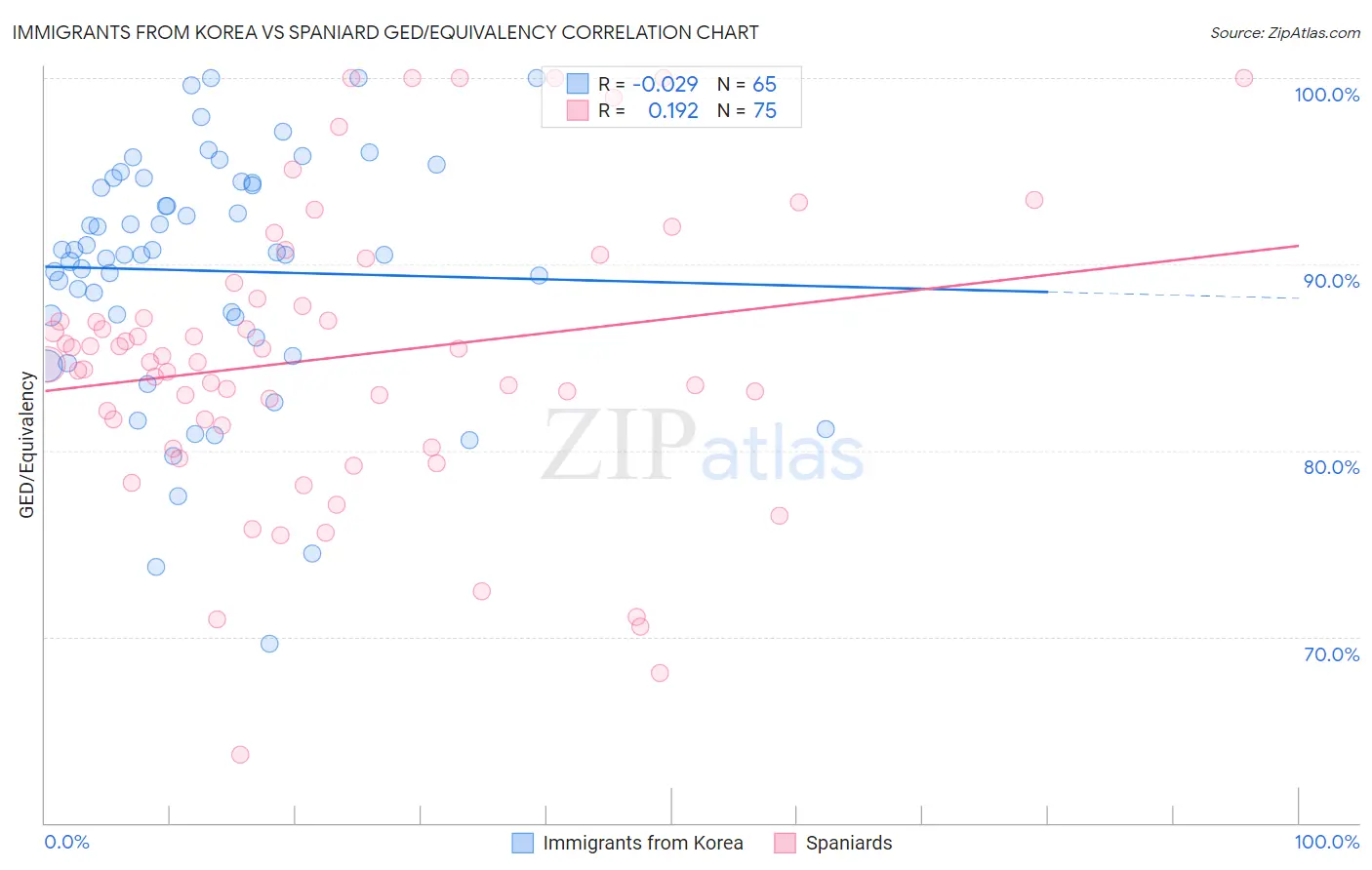 Immigrants from Korea vs Spaniard GED/Equivalency