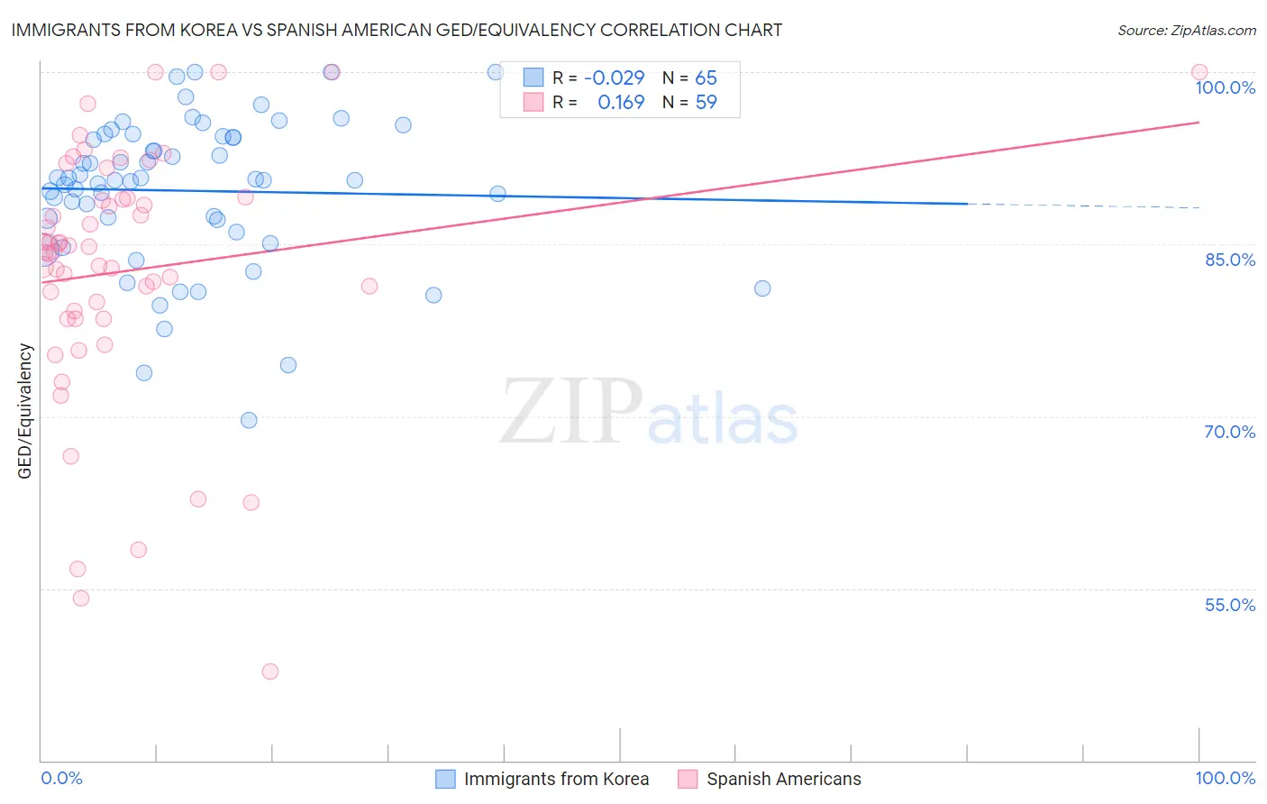 Immigrants from Korea vs Spanish American GED/Equivalency