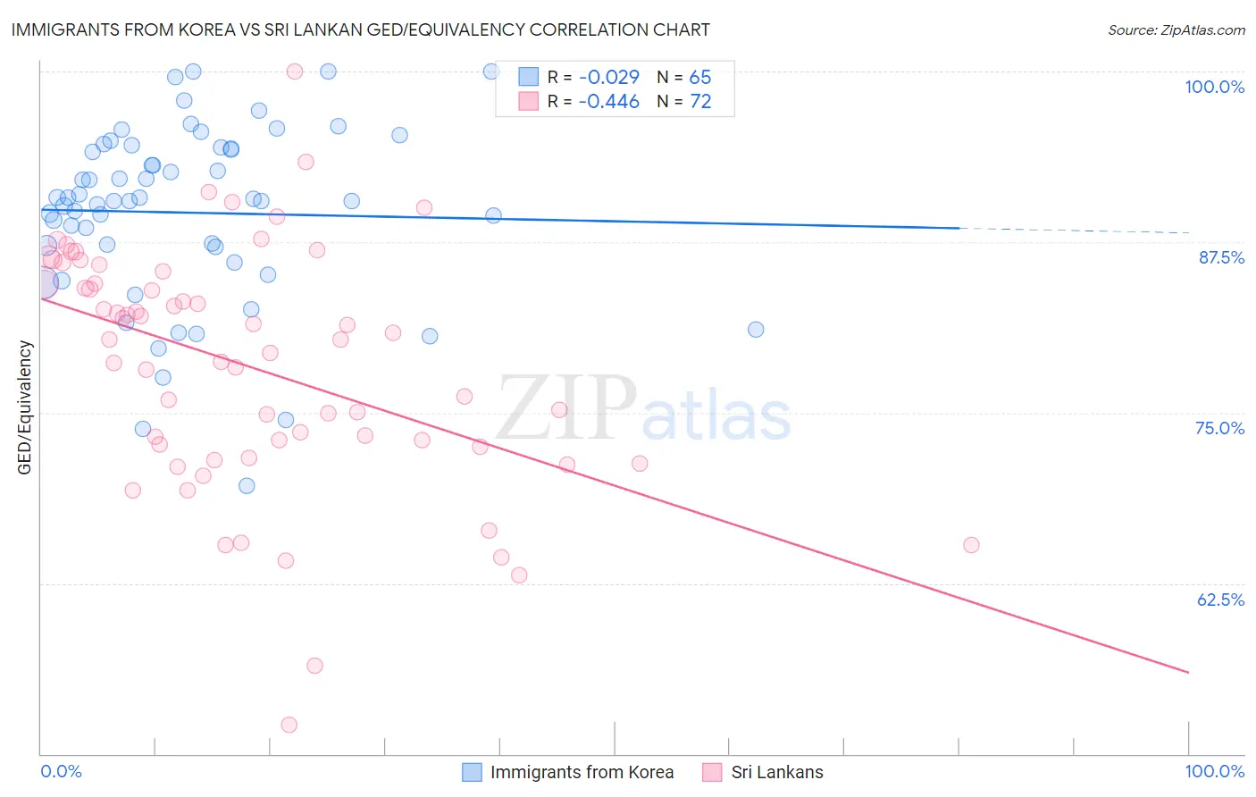Immigrants from Korea vs Sri Lankan GED/Equivalency