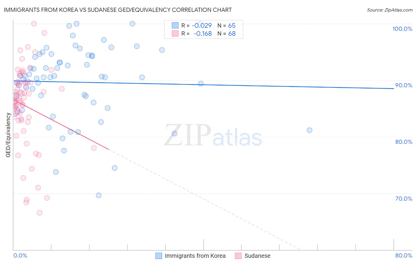 Immigrants from Korea vs Sudanese GED/Equivalency