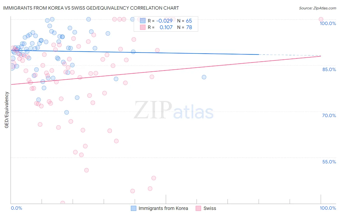 Immigrants from Korea vs Swiss GED/Equivalency