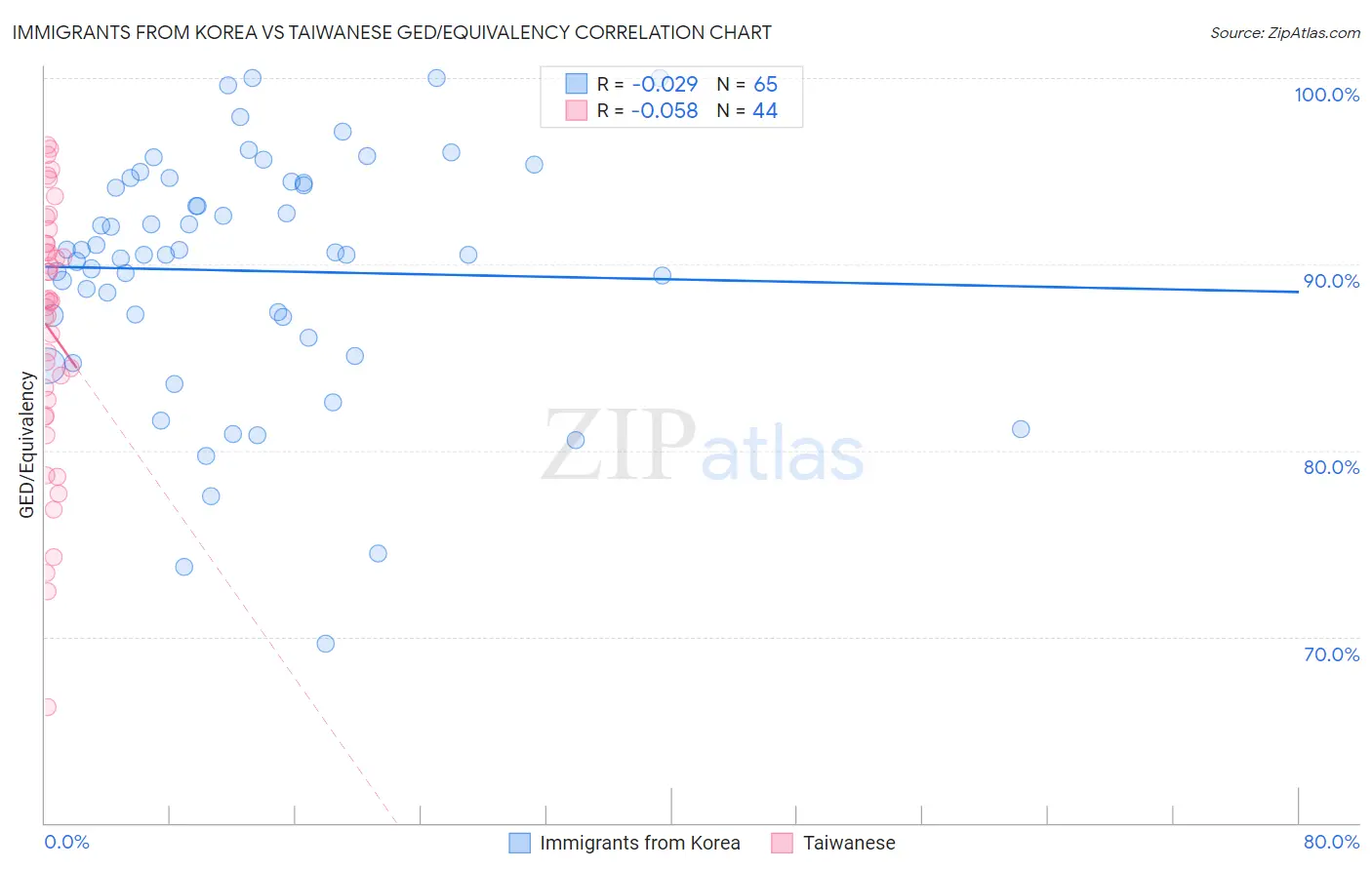 Immigrants from Korea vs Taiwanese GED/Equivalency