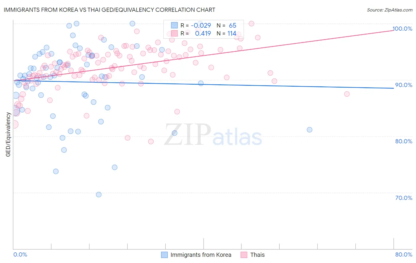 Immigrants from Korea vs Thai GED/Equivalency