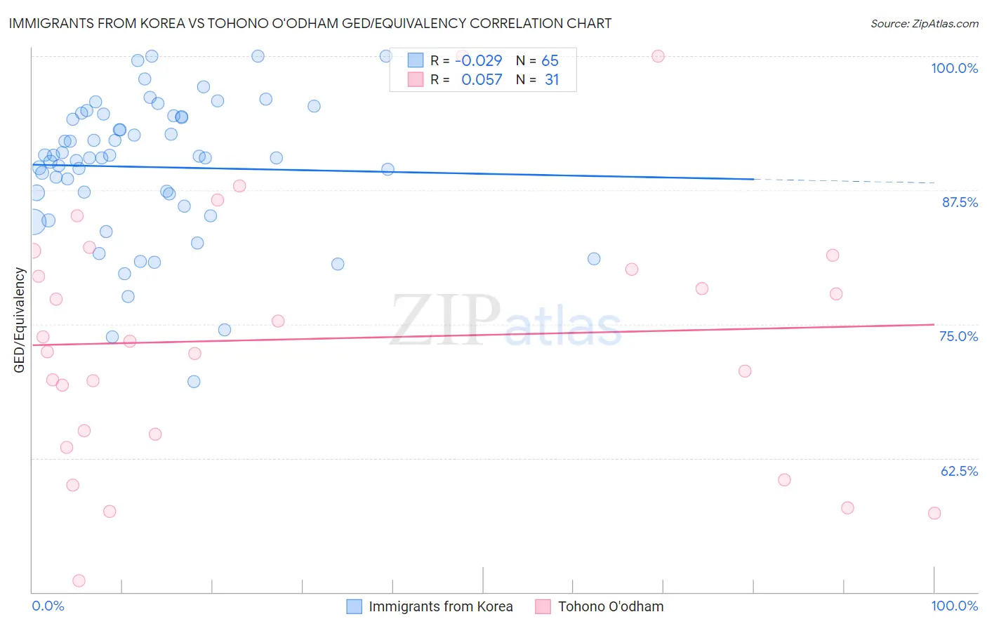 Immigrants from Korea vs Tohono O'odham GED/Equivalency