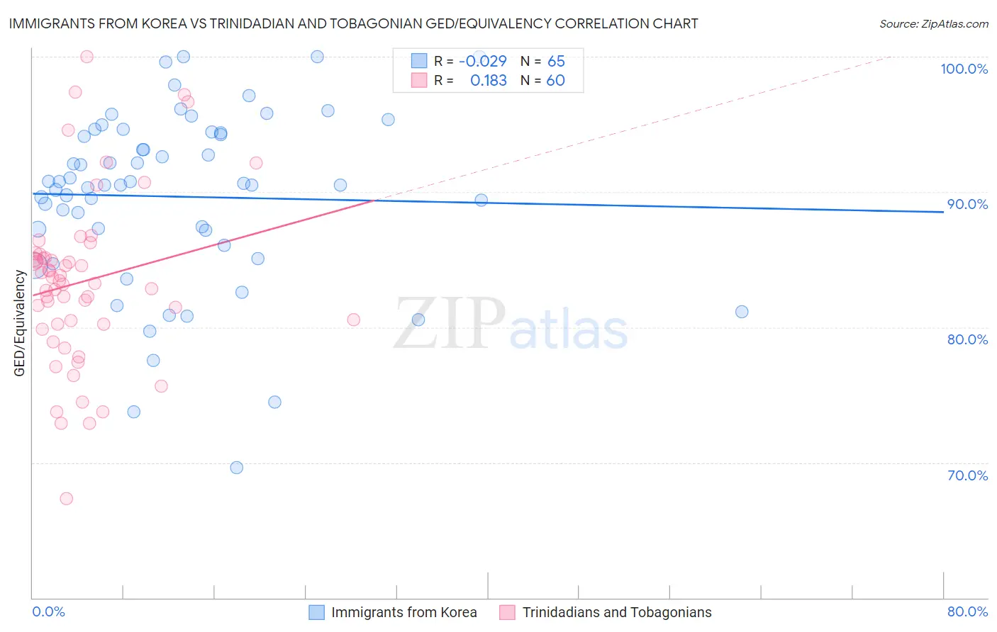 Immigrants from Korea vs Trinidadian and Tobagonian GED/Equivalency