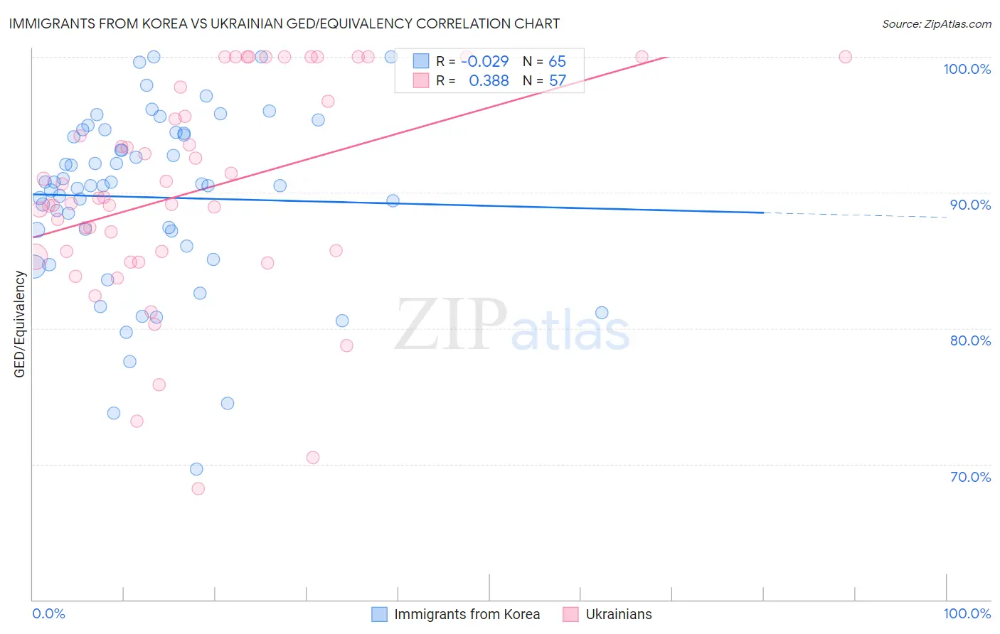 Immigrants from Korea vs Ukrainian GED/Equivalency