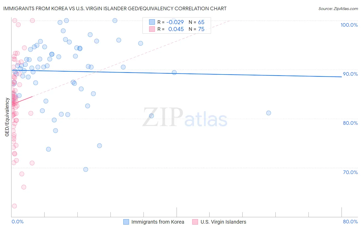 Immigrants from Korea vs U.S. Virgin Islander GED/Equivalency